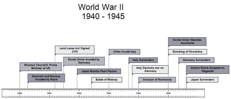 Timeline for WW2
