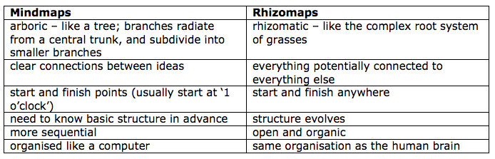 Difference between Mindmaps & Rhizomaps