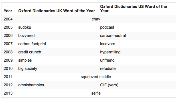 The Word of the Year 2004 - 2013